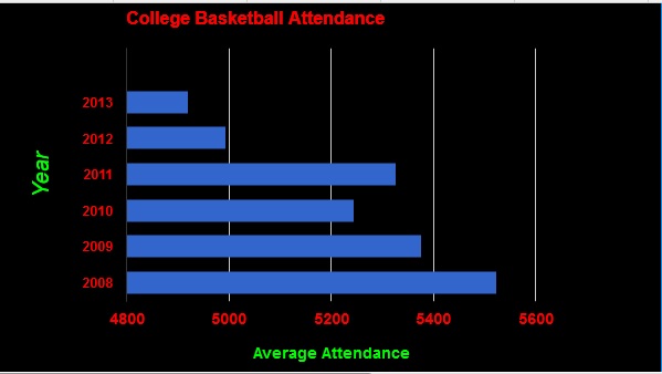College Basketball Attendance