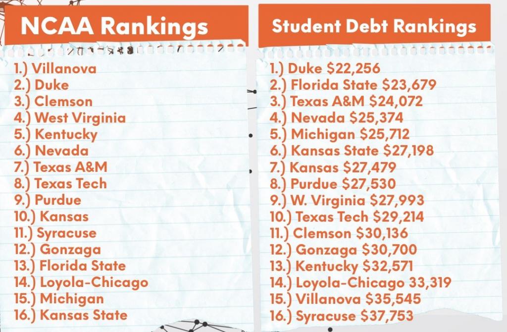 Student Loan Ranking