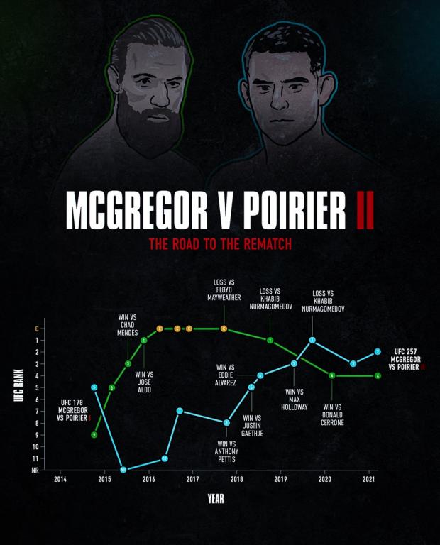 McGregor vs Poirier